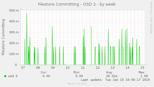 Filestore Committing - OSD 2