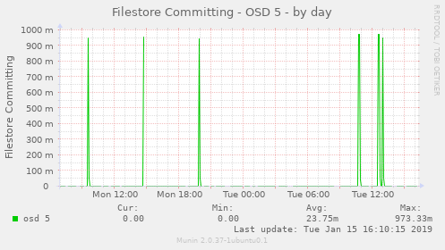 Filestore Committing - OSD 5