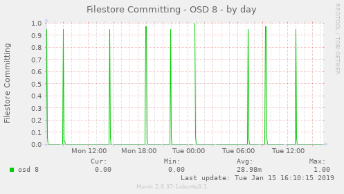 Filestore Committing - OSD 8