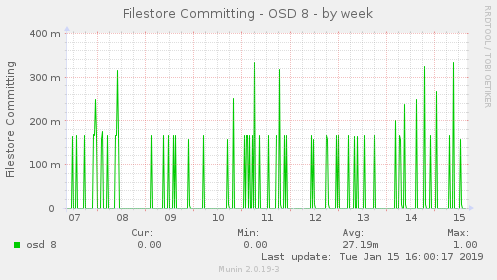 Filestore Committing - OSD 8