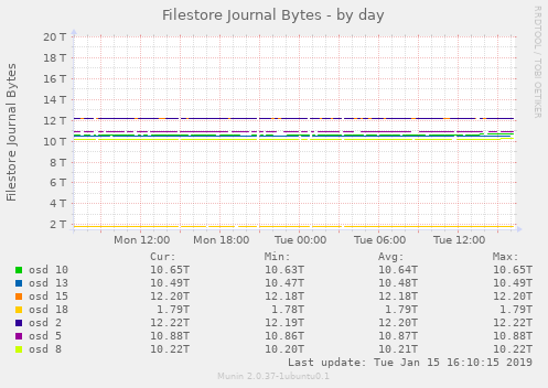 Filestore Journal Bytes