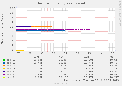 Filestore Journal Bytes