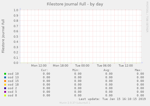 Filestore Journal Full