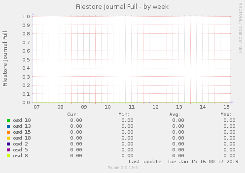 Filestore Journal Full