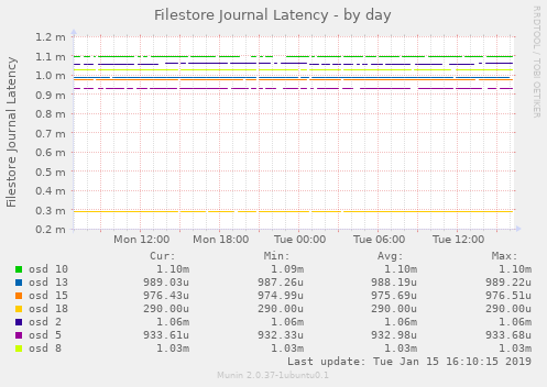 Filestore Journal Latency