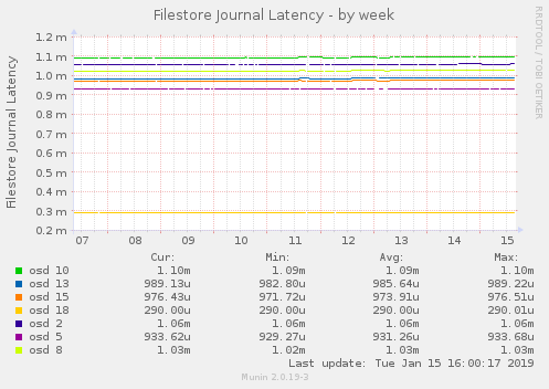 Filestore Journal Latency