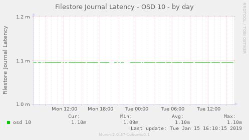 Filestore Journal Latency - OSD 10