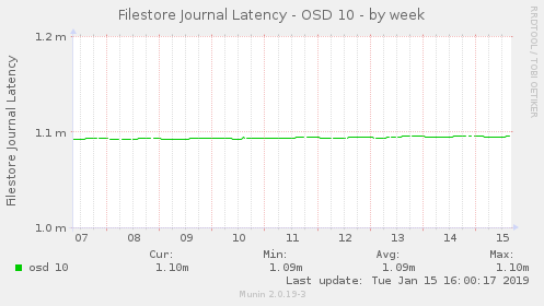 Filestore Journal Latency - OSD 10