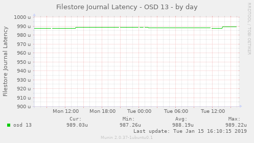 Filestore Journal Latency - OSD 13