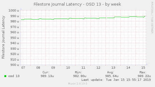 Filestore Journal Latency - OSD 13