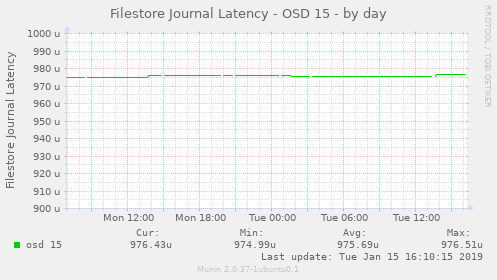 Filestore Journal Latency - OSD 15