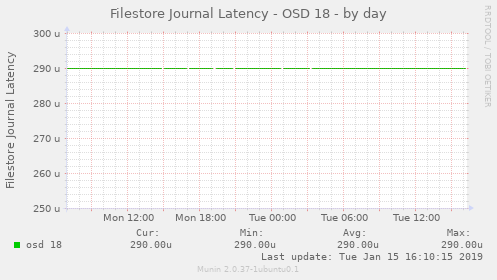 Filestore Journal Latency - OSD 18