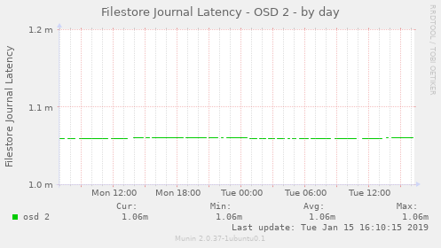 Filestore Journal Latency - OSD 2