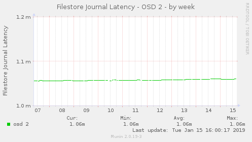 Filestore Journal Latency - OSD 2