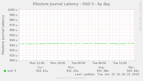 Filestore Journal Latency - OSD 5