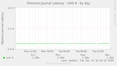 Filestore Journal Latency - OSD 8