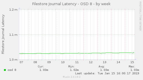 Filestore Journal Latency - OSD 8