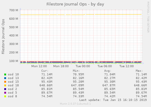 Filestore Journal Ops