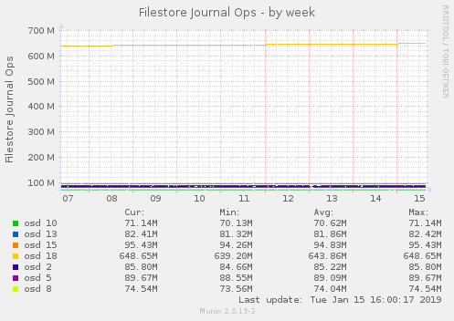 Filestore Journal Ops