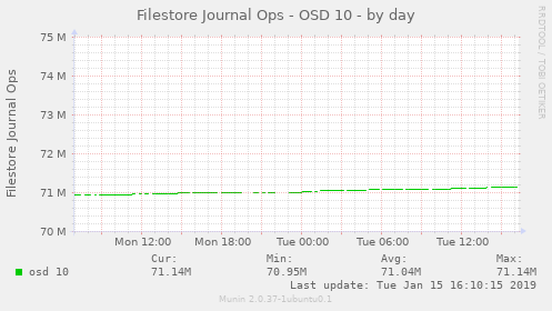 Filestore Journal Ops - OSD 10