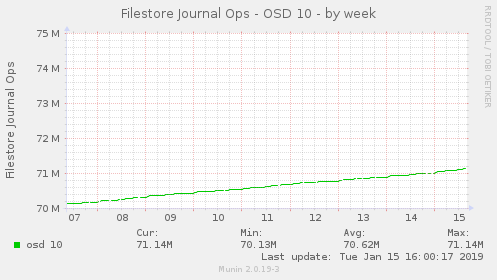 Filestore Journal Ops - OSD 10