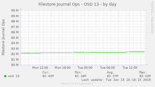 Filestore Journal Ops - OSD 13