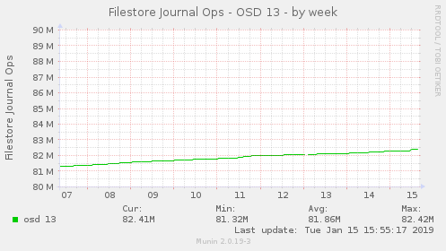 Filestore Journal Ops - OSD 13