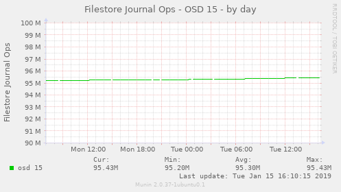 Filestore Journal Ops - OSD 15