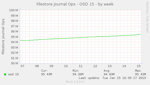 Filestore Journal Ops - OSD 15