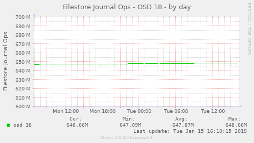 Filestore Journal Ops - OSD 18