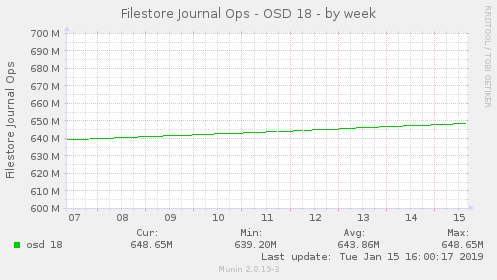 weekly graph