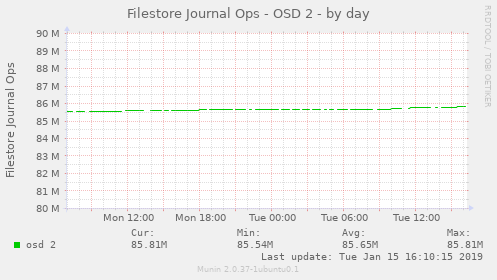 Filestore Journal Ops - OSD 2