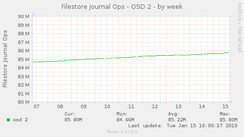 Filestore Journal Ops - OSD 2