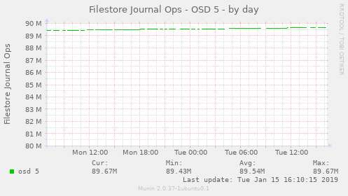 Filestore Journal Ops - OSD 5