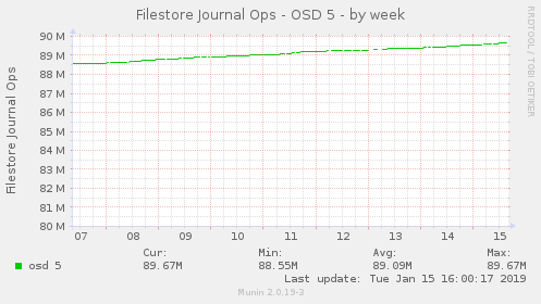 Filestore Journal Ops - OSD 5