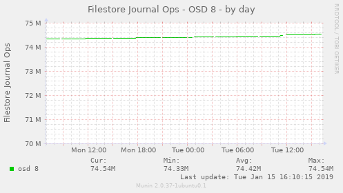 Filestore Journal Ops - OSD 8