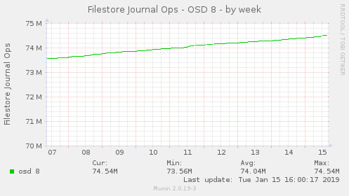 Filestore Journal Ops - OSD 8