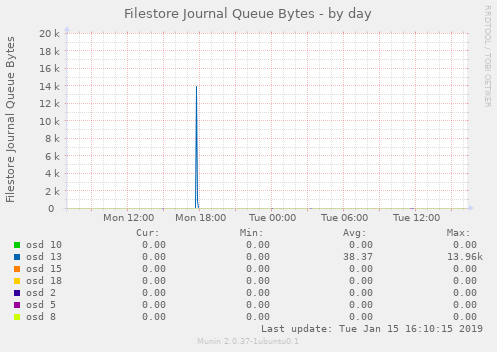 Filestore Journal Queue Bytes