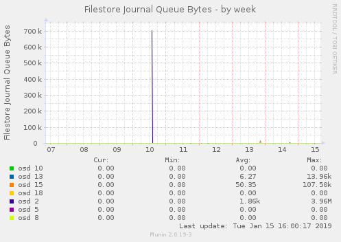 Filestore Journal Queue Bytes