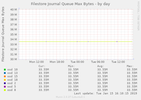 Filestore Journal Queue Max Bytes