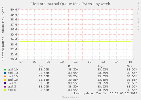 Filestore Journal Queue Max Bytes