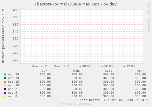 Filestore Journal Queue Max Ops