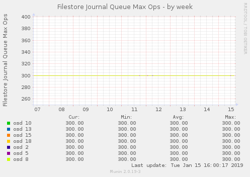 Filestore Journal Queue Max Ops