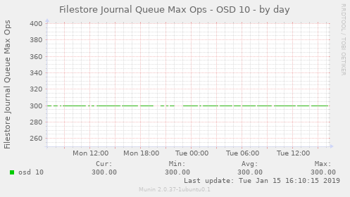 Filestore Journal Queue Max Ops - OSD 10