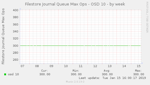 Filestore Journal Queue Max Ops - OSD 10