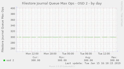 Filestore Journal Queue Max Ops - OSD 2