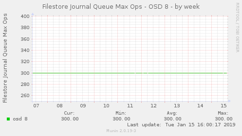 Filestore Journal Queue Max Ops - OSD 8