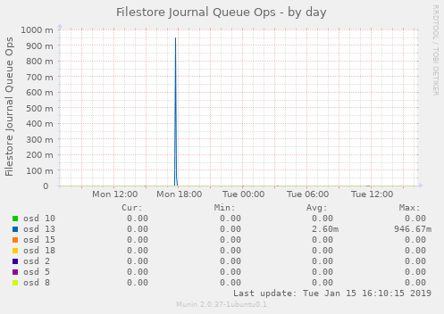 Filestore Journal Queue Ops