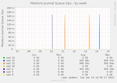 Filestore Journal Queue Ops