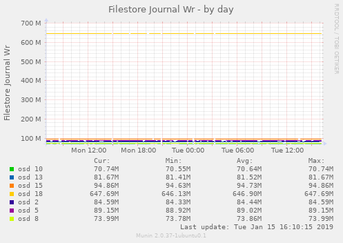 Filestore Journal Wr